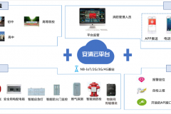 智慧校園消防物聯(lián)網(wǎng)監(jiān)控系統(tǒng)建設(shè)方案