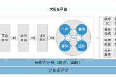 合肥市政務(wù)大數(shù)據(jù)平臺(tái)建設(shè)案例(圖文)